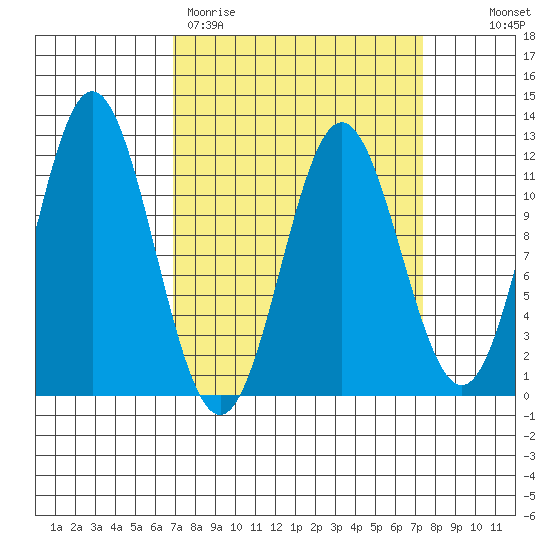 Sergius Narrows tide chart for Thursday, March 23, 2023