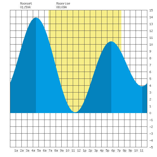 Sergius Narrows tide chart for Sunday, March 26, 2023