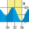Sergius Narrows tide chart for Friday, March 3, 2023