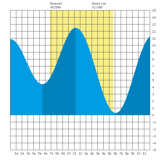 Sergius Narrows tide chart for Saturday, March 4, 2023