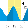 Sergius Narrows tide chart for Saturday, March 4, 2023