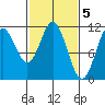 Sergius Narrows tide chart for Sunday, March 5, 2023