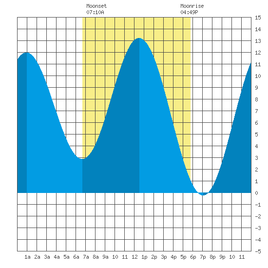 Sergius Narrows tide chart for Monday, March 6, 2023