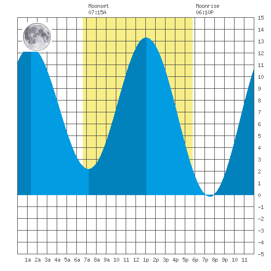 Sergius Narrows tide chart for Tuesday, March 7, 2023