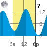 Sergius Narrows tide chart for Tuesday, March 7, 2023