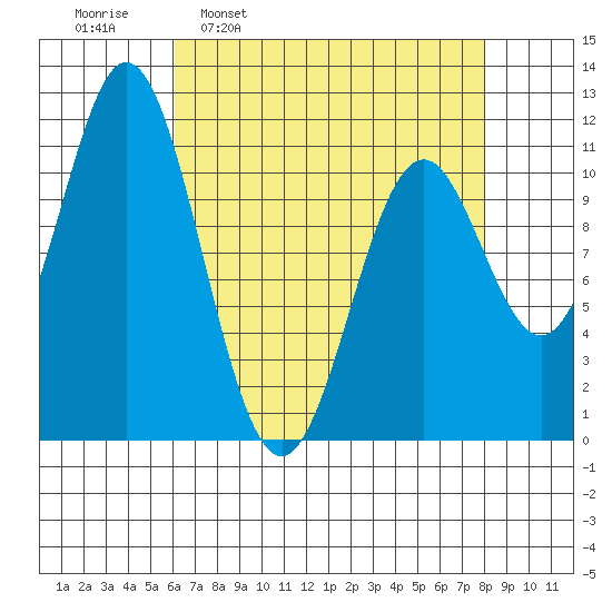 Sergius Narrows tide chart for Monday, April 10, 2023