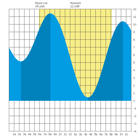 Sergius Narrows tide chart for Friday, April 14, 2023