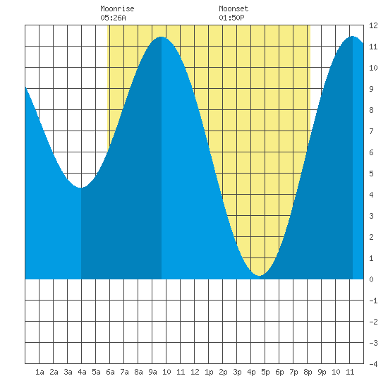 Sergius Narrows tide chart for Saturday, April 15, 2023