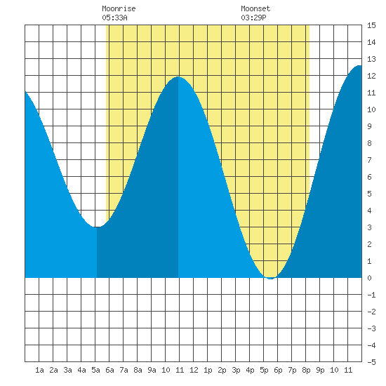 Sergius Narrows tide chart for Sunday, April 16, 2023