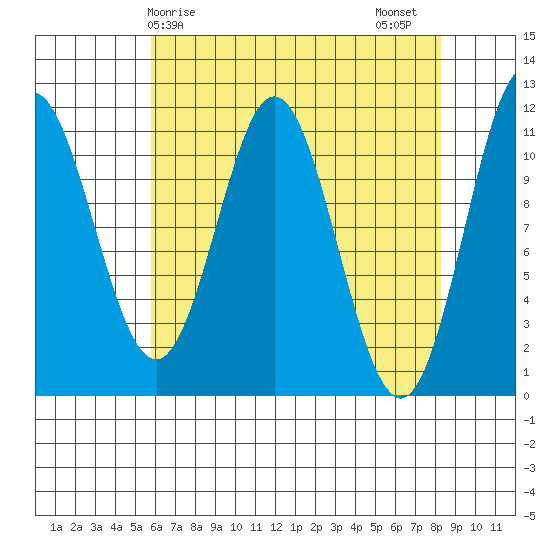 Sergius Narrows tide chart for Monday, April 17, 2023