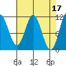 Sergius Narrows tide chart for Monday, April 17, 2023