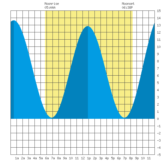Sergius Narrows tide chart for Tuesday, April 18, 2023