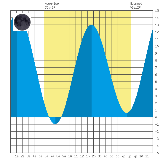 Sergius Narrows tide chart for Wednesday, April 19, 2023
