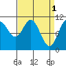 Sergius Narrows tide chart for Saturday, April 1, 2023