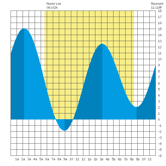 Sergius Narrows tide chart for Friday, April 21, 2023