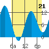 Sergius Narrows tide chart for Friday, April 21, 2023
