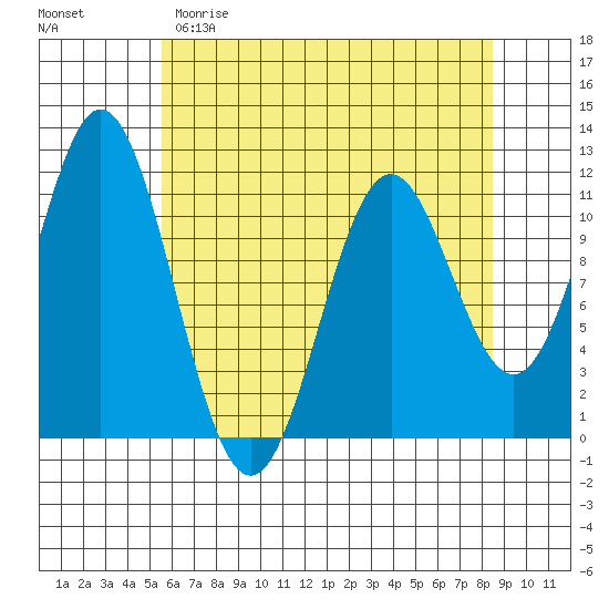 Sergius Narrows tide chart for Saturday, April 22, 2023