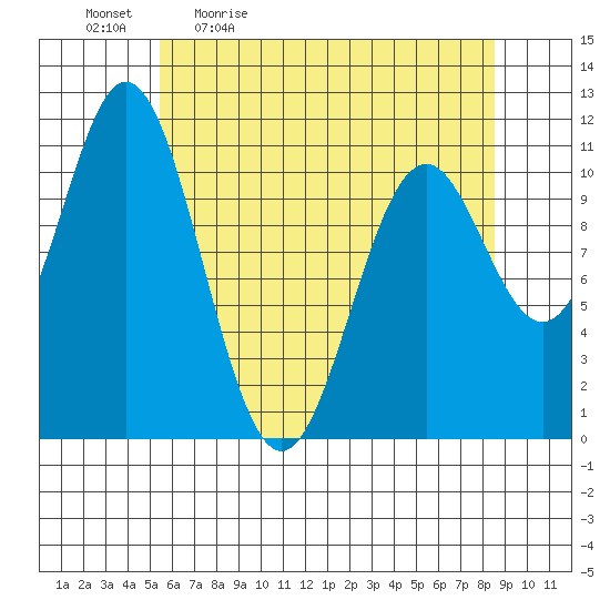 Sergius Narrows tide chart for Monday, April 24, 2023
