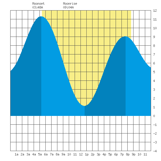 Sergius Narrows tide chart for Wednesday, April 26, 2023