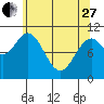 Sergius Narrows tide chart for Thursday, April 27, 2023
