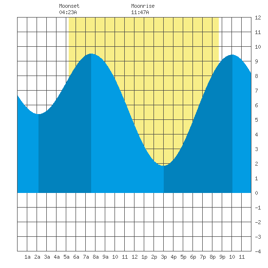 Sergius Narrows tide chart for Friday, April 28, 2023