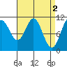 Sergius Narrows tide chart for Sunday, April 2, 2023
