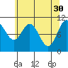 Sergius Narrows tide chart for Sunday, April 30, 2023
