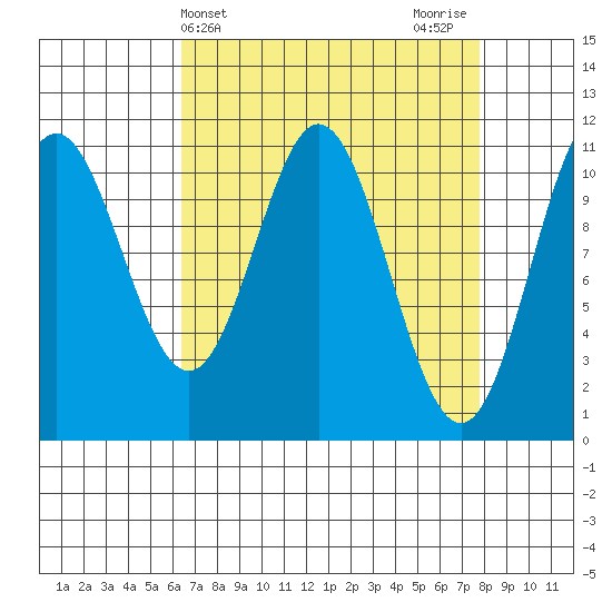 Sergius Narrows tide chart for Monday, April 3, 2023