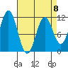 Sergius Narrows tide chart for Saturday, April 8, 2023