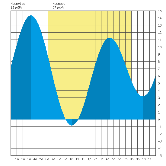 Sergius Narrows tide chart for Sunday, April 9, 2023