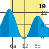 Sergius Narrows tide chart for Wednesday, May 10, 2023