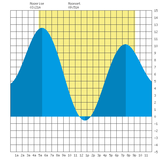 Sergius Narrows tide chart for Thursday, May 11, 2023