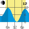 Sergius Narrows tide chart for Friday, May 12, 2023