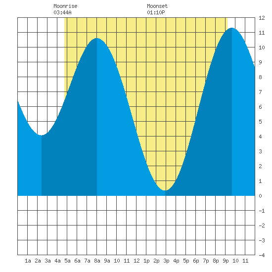 Sergius Narrows tide chart for Saturday, May 13, 2023