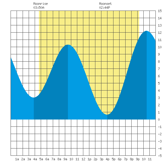 Sergius Narrows tide chart for Sunday, May 14, 2023