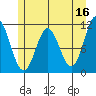 Sergius Narrows tide chart for Tuesday, May 16, 2023