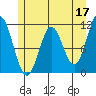 Sergius Narrows tide chart for Wednesday, May 17, 2023
