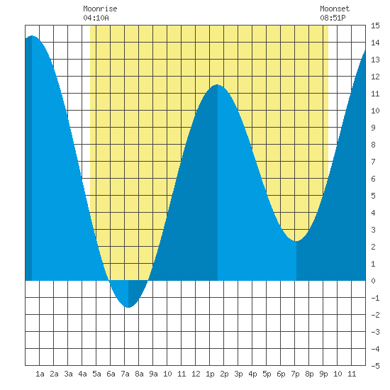 Sergius Narrows tide chart for Thursday, May 18, 2023