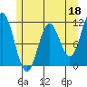 Sergius Narrows tide chart for Thursday, May 18, 2023