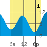 Sergius Narrows tide chart for Monday, May 1, 2023