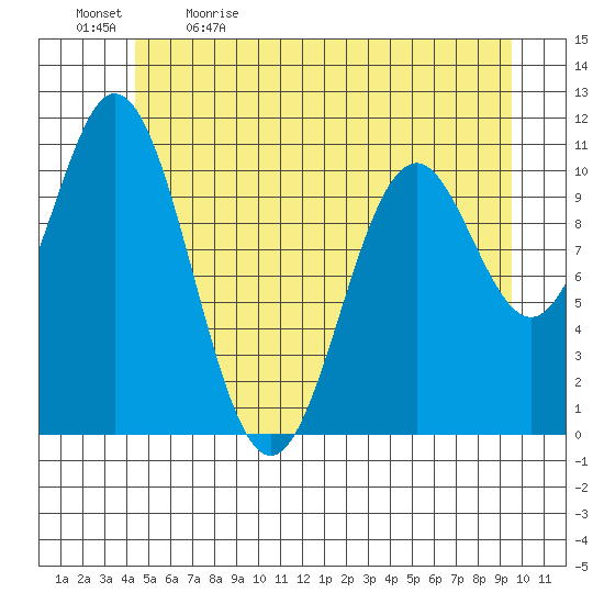 Sergius Narrows tide chart for Tuesday, May 23, 2023