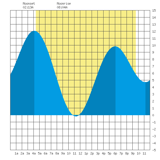 Sergius Narrows tide chart for Wednesday, May 24, 2023