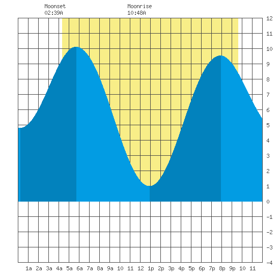 Sergius Narrows tide chart for Friday, May 26, 2023