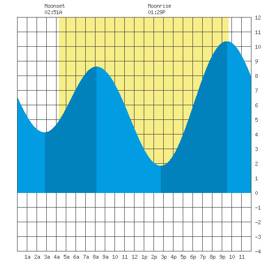 Sergius Narrows tide chart for Sunday, May 28, 2023