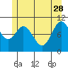 Sergius Narrows tide chart for Sunday, May 28, 2023