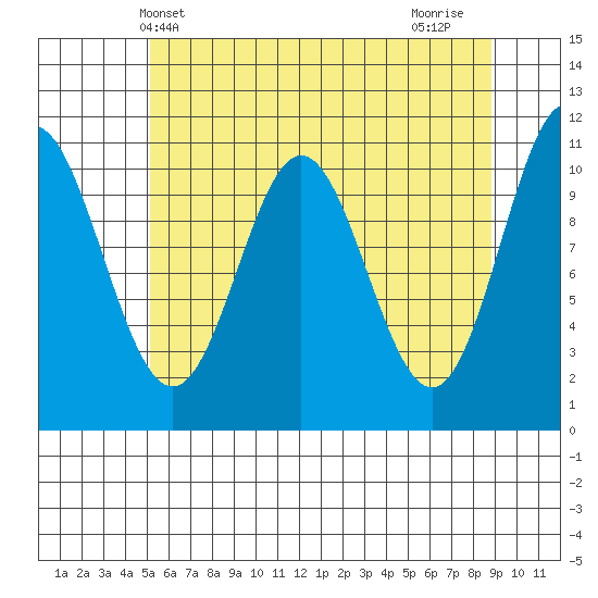 Sergius Narrows tide chart for Tuesday, May 2, 2023
