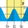 Sergius Narrows tide chart for Tuesday, May 2, 2023