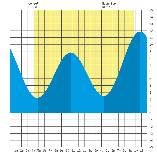Sergius Narrows tide chart for Tuesday, May 30, 2023