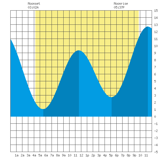 Sergius Narrows tide chart for Wednesday, May 31, 2023