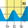 Sergius Narrows tide chart for Wednesday, May 31, 2023